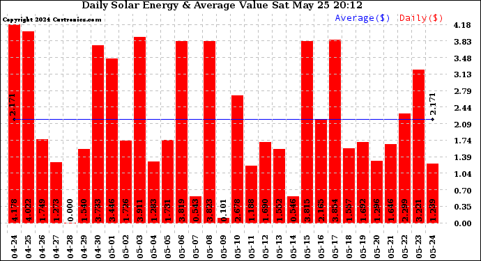 Solar PV/Inverter Performance Daily Solar Energy Production Value