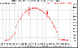 Solar PV/Inverter Performance Daily Energy Production Per Minute