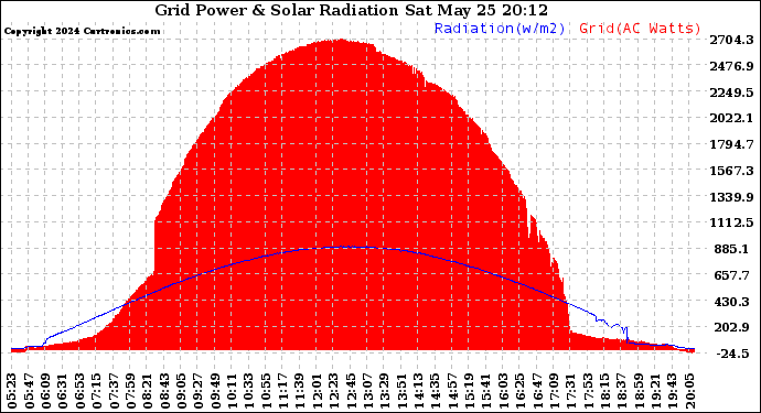 Solar PV/Inverter Performance Grid Power & Solar Radiation