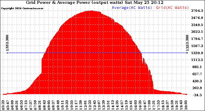 Solar PV/Inverter Performance Inverter Power Output