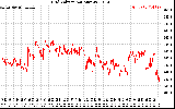 Solar PV/Inverter Performance Grid Voltage