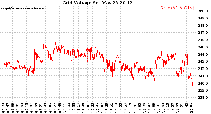 Solar PV/Inverter Performance Grid Voltage