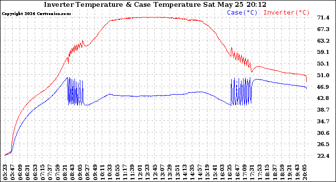 Solar PV/Inverter Performance Inverter Operating Temperature