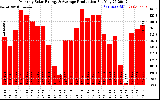 Solar PV/Inverter Performance Monthly Solar Energy Production