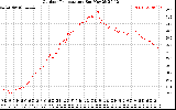 Solar PV/Inverter Performance Outdoor Temperature