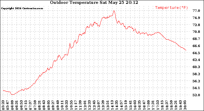 Solar PV/Inverter Performance Outdoor Temperature