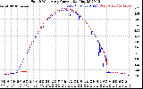 Solar PV/Inverter Performance Photovoltaic Panel Current Output