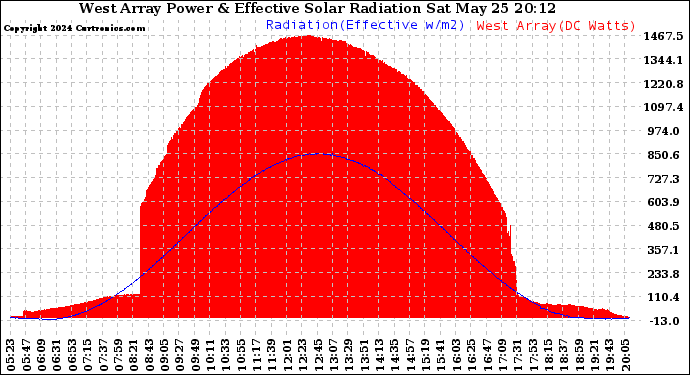 Solar PV/Inverter Performance West Array Power Output & Effective Solar Radiation