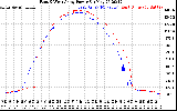 Solar PV/Inverter Performance Photovoltaic Panel Power Output