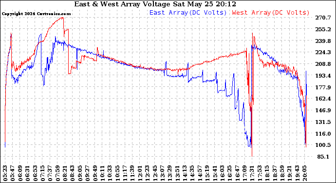 Solar PV/Inverter Performance Photovoltaic Panel Voltage Output