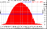 Solar PV/Inverter Performance East Array Actual & Average Power Output