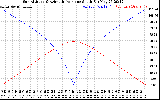 Solar PV/Inverter Performance Sun Altitude Angle & Azimuth Angle