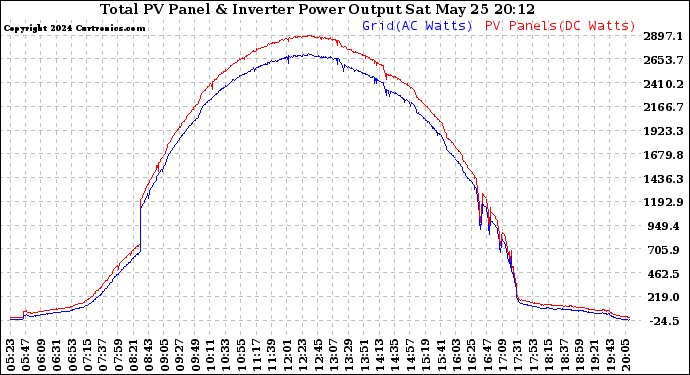 Solar PV/Inverter Performance PV Panel Power Output & Inverter Power Output