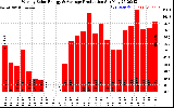 Solar PV/Inverter Performance Weekly Solar Energy Production