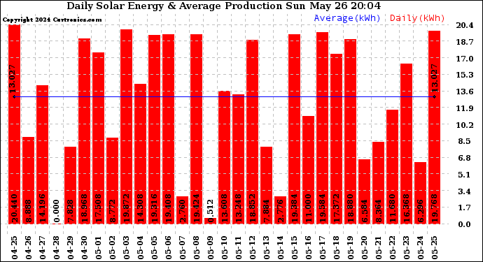 Solar PV/Inverter Performance Daily Solar Energy Production