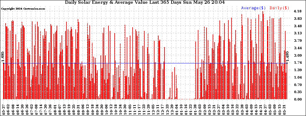 Solar PV/Inverter Performance Daily Solar Energy Production Value Last 365 Days