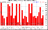 Solar PV/Inverter Performance Daily Solar Energy Production Value