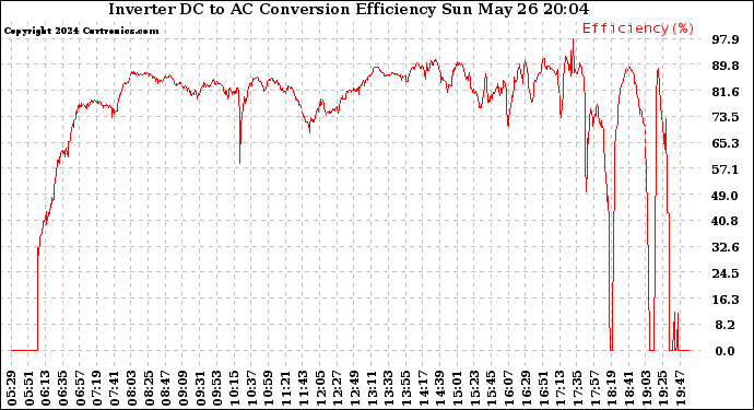 Solar PV/Inverter Performance Inverter DC to AC Conversion Efficiency