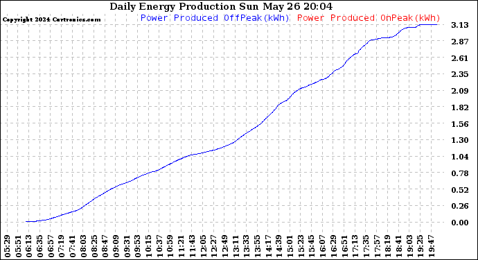 Solar PV/Inverter Performance Daily Energy Production