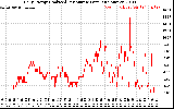 Solar PV/Inverter Performance Daily Energy Production Per Minute