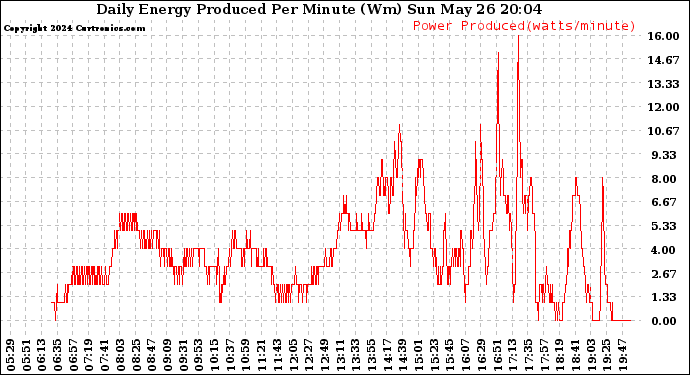 Solar PV/Inverter Performance Daily Energy Production Per Minute