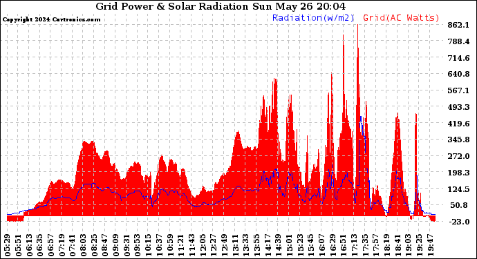 Solar PV/Inverter Performance Grid Power & Solar Radiation