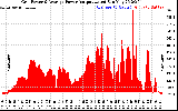 Solar PV/Inverter Performance Inverter Power Output