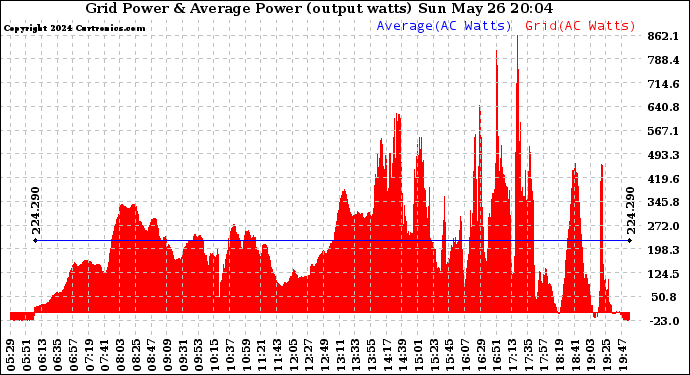 Solar PV/Inverter Performance Inverter Power Output