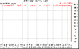 Solar PV/Inverter Performance Grid Voltage