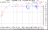 Solar PV/Inverter Performance Inverter Operating Temperature