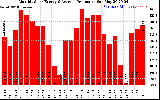 Solar PV/Inverter Performance Monthly Solar Energy Production