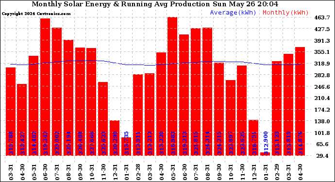 Solar PV/Inverter Performance Monthly Solar Energy Production Running Average