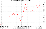 Solar PV/Inverter Performance Outdoor Temperature