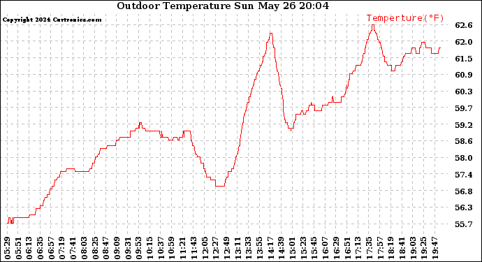 Solar PV/Inverter Performance Outdoor Temperature