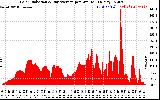 Solar PV/Inverter Performance Solar Radiation & Day Average per Minute