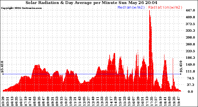 Solar PV/Inverter Performance Solar Radiation & Day Average per Minute