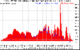 Solar PV/Inverter Performance Solar Radiation & Effective Solar Radiation per Minute