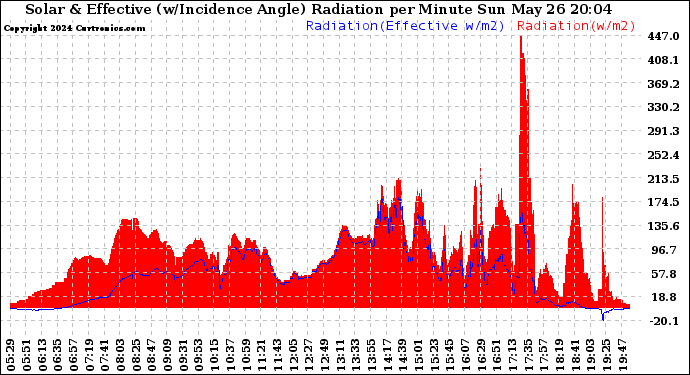 Solar PV/Inverter Performance Solar Radiation & Effective Solar Radiation per Minute