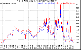 Solar PV/Inverter Performance Photovoltaic Panel Current Output