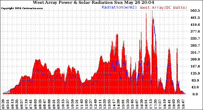 Solar PV/Inverter Performance West Array Power Output & Solar Radiation