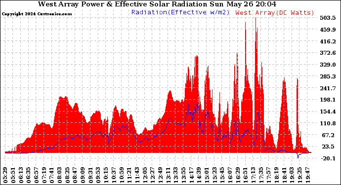 Solar PV/Inverter Performance West Array Power Output & Effective Solar Radiation