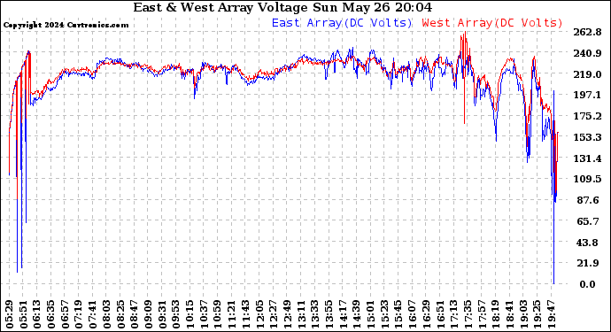 Solar PV/Inverter Performance Photovoltaic Panel Voltage Output