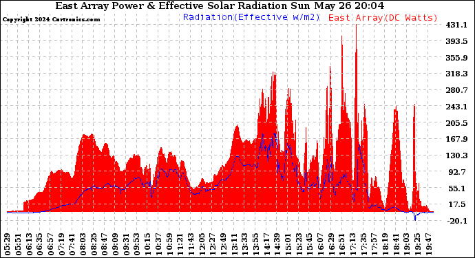 Solar PV/Inverter Performance East Array Power Output & Effective Solar Radiation