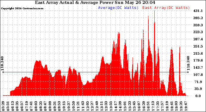 Solar PV/Inverter Performance East Array Actual & Average Power Output