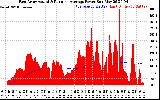 Solar PV/Inverter Performance East Array Actual & Running Average Power Output