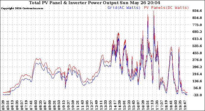 Solar PV/Inverter Performance PV Panel Power Output & Inverter Power Output