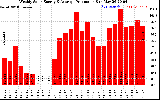 Solar PV/Inverter Performance Weekly Solar Energy Production