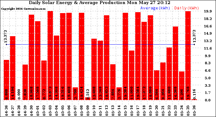 Solar PV/Inverter Performance Daily Solar Energy Production