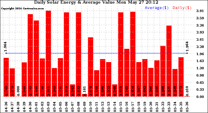 Solar PV/Inverter Performance Daily Solar Energy Production Value