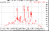 Solar PV/Inverter Performance Daily Energy Production Per Minute